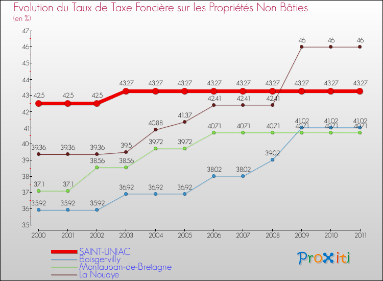 Evolution du taux de la taxe foncière sur les immeubles et terrains non batis pour SAINT-UNIAC et les communes proches Comparaison des taux de la taxe foncière sur les immeubles et terrains non batis pour SAINT-UNIAC et les communes voisines
