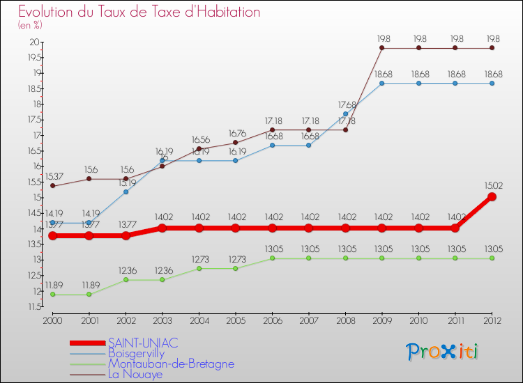 Evolution du taux de la taxe d'habitation pour SAINT-UNIAC et les communes proches Comparaison des taux de la taxe d'habitation pour SAINT-UNIAC et les communes voisines
