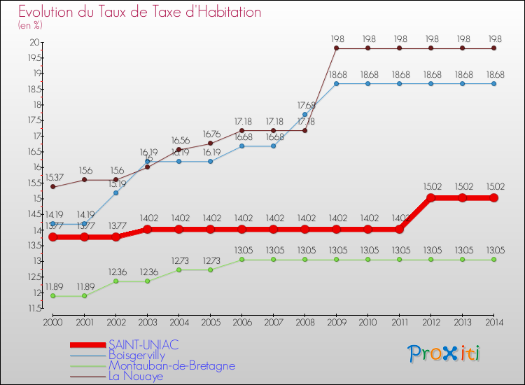 Evolution du taux de la taxe d'habitation pour SAINT-UNIAC et les communes proches de 2000 à 2014 Comparaison des taux de la taxe d'habitation pour SAINT-UNIAC et les communes voisines de 2000 à 2014