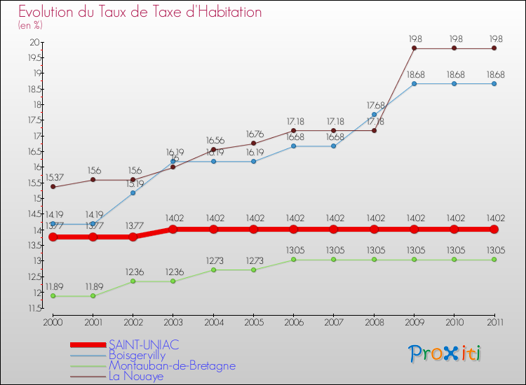 Evolution du taux de la taxe d'habitation pour SAINT-UNIAC et les communes proches Comparaison des taux de la taxe d'habitation pour SAINT-UNIAC et les communes voisines