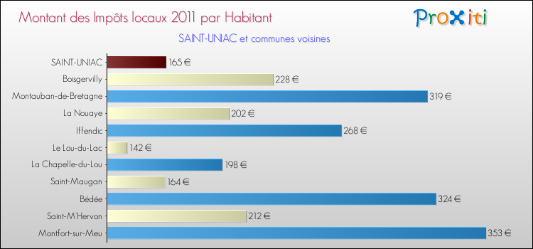 Montant des impôts locaux par Habitant pour SAINT-UNIAC et les communes proches Comparaison des impôts locaux par habitant pour SAINT-UNIAC et les communes voisines