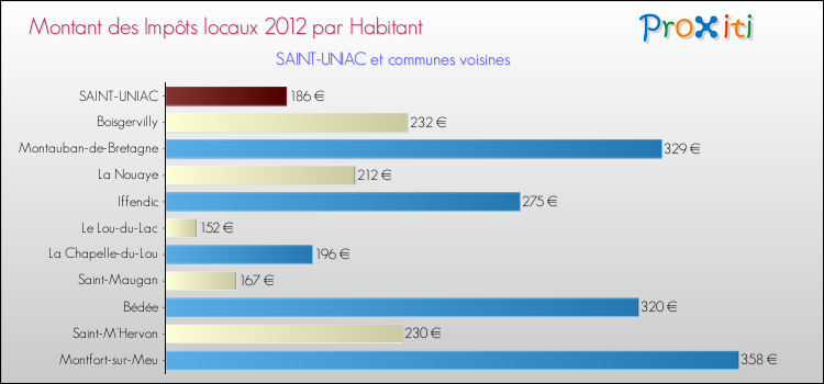 Montant des impôts locaux par Habitant pour SAINT-UNIAC et les communes proches Comparaison des impôts locaux par habitant pour SAINT-UNIAC et les communes voisines