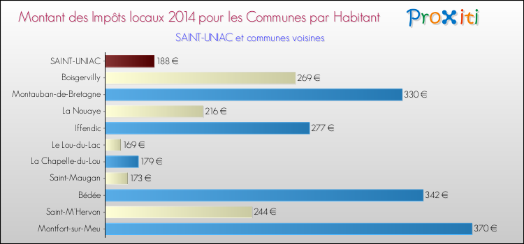 Montant des impôts locaux par Habitant pour SAINT-UNIAC et les communes proches en 2014 Comparaison des impôts locaux par habitant pour SAINT-UNIAC et les communes voisines en 2014