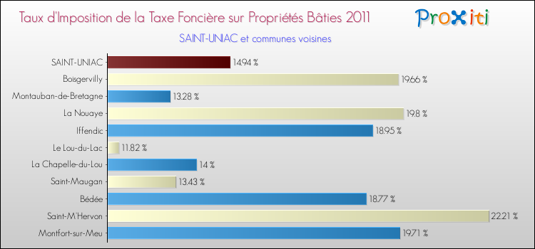 Taux d'imposition de la taxe foncière sur le bati 2011 pour SAINT-UNIAC et les communes proches Comparaison des taux d'imposition de la taxe foncière sur le bati 2011 pour SAINT-UNIAC et les communes voisines