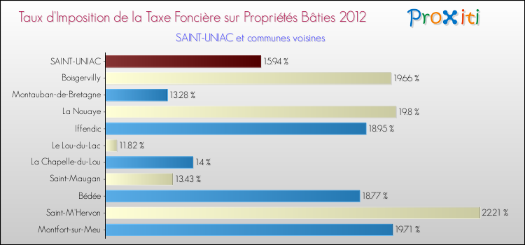 Taux d'imposition de la taxe foncière sur le bati 2012 pour SAINT-UNIAC et les communes proches Comparaison des taux d'imposition de la taxe foncière sur le bati 2012 pour SAINT-UNIAC et les communes voisines