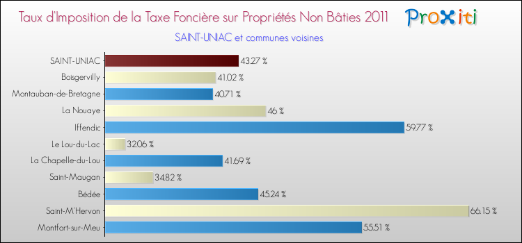 Taux d'imposition de la taxe foncière sur les immeubles et terrains non batis 2011 pour SAINT-UNIAC et les communes proches Comparaison des taux d'imposition de la taxe foncière sur les immeubles et terrains non batis 2011 pour SAINT-UNIAC et les communes voisines