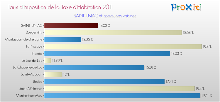 Taux d'imposition de la taxe d'habitation 2011 pour SAINT-UNIAC et les communes proches Comparaison des taux d'imposition de la taxe d'habitation 2011 pour SAINT-UNIAC et les communes voisines