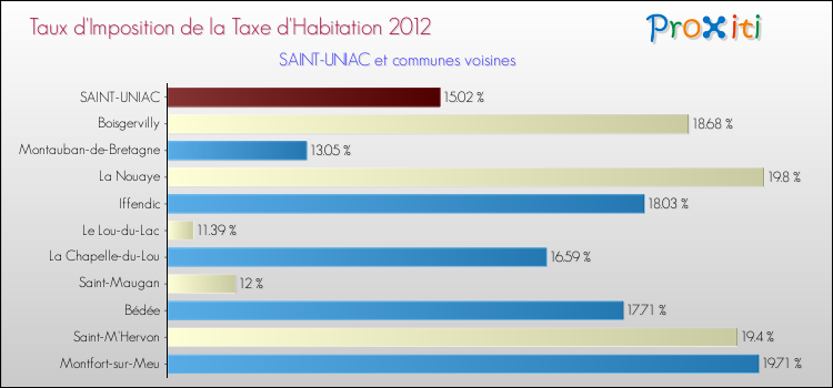 Taux d'imposition de la taxe d'habitation 2012 pour SAINT-UNIAC et les communes proches Comparaison des taux d'imposition de la taxe d'habitation 2012 pour SAINT-UNIAC et les communes voisines