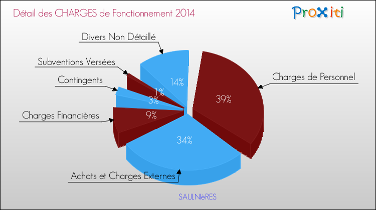 Décomposition des Charges de Fonctionnement 2014 de la commune de SAULNIèRES Charges de Fonctionnement 2014 pour la commune de SAULNIèRES