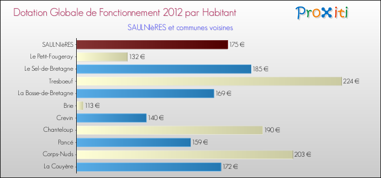 Montant des dotations globales de fonctionnement DGF par Habitant pour SAULNIèRES et les communes proches Comparaison des des dotations globales de fonctionnement DGF par habitant pour SAULNIèRES et les communes voisines