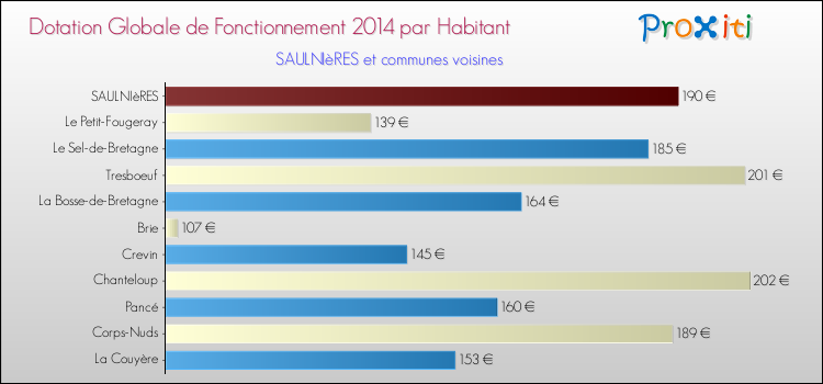 Montant des dotations globales de fonctionnement DGF par Habitant pour SAULNIèRES et les communes proches en 2014. Comparaison des des dotations globales de fonctionnement DGF par habitant pour SAULNIèRES et les communes voisines en 2014.