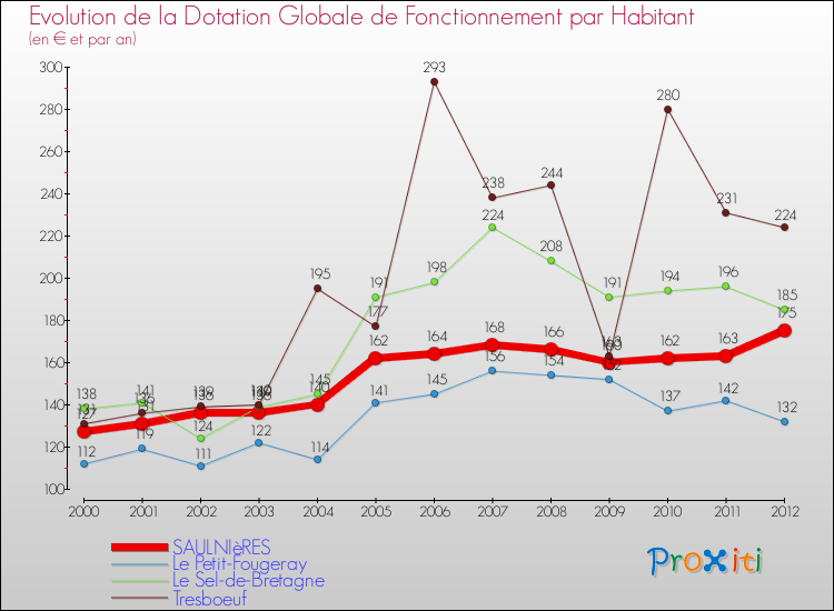 Evolution et montant de la dotation globale de fonctionnement par Habitant pour SAULNIèRES et les communes proches Comparaison des dotations globales de fonctionnement par habitant pour SAULNIèRES et les communes voisines