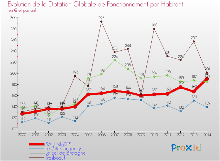 Evolution et montant de la dotation globale de fonctionnement par Habitant pour SAULNIèRES et les communes proches de 2000 à 2014. Comparaison des dotations globales de fonctionnement par habitant pour SAULNIèRES et les communes voisines de 2000 à 2014.