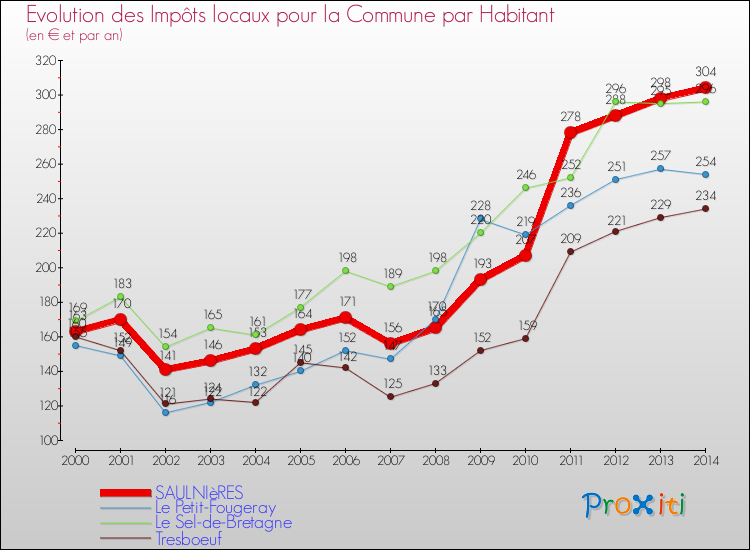 Evolution et montant des impôts locaux par Habitant pour SAULNIèRES et les communes proches de 2000 à 2014 Comparaison des impôts locaux par habitant pour SAULNIèRES et les communes voisines de 2000 à 2014
