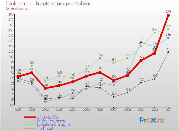 Evolution et montant des impôts locaux par Habitant pour SAULNIèRES et les communes proches Comparaison des impôts locaux par habitant pour SAULNIèRES et les communes voisines