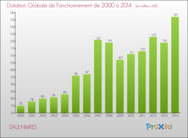 Evolution du montant de la Dotation Globale de Fonctionnement pour la commune de SAULNIèRES de 2000 à 2014 Evolution du montant de la Dotation Globale de Fonctionnement pour SAULNIèRES de 2000 à 2014