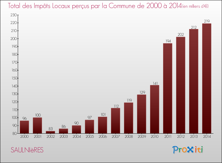 Evolution des Impôts Locaux pour la commune de SAULNIèRES de 2000 à 2014 Evolution des Impôts Locaux pour SAULNIèRES de 2000 à 2014