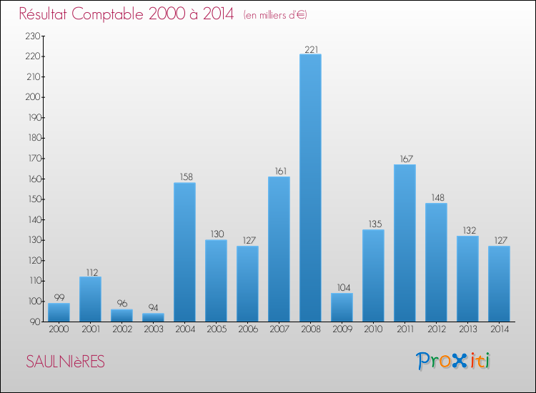 Evolution du résultat comptable pour la commune de SAULNIèRES de 2000 à 2014 Evolution du résultat comptable pour SAULNIèRES de 2000 à 2014