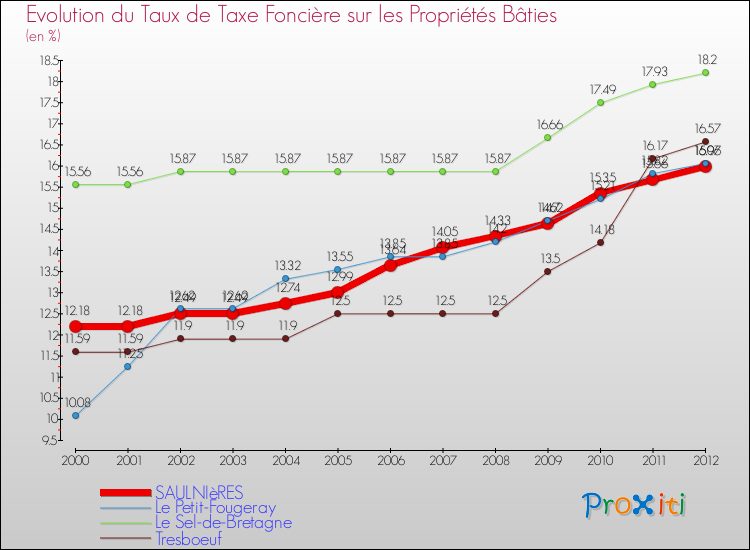 Evolution du taux de la taxe foncière sur le bati pour SAULNIèRES et les communes proches de 2000 à 2012 Comparaison des taux de taxe foncière sur le bati pour SAULNIèRES et les communes voisines de 2000 à 2012