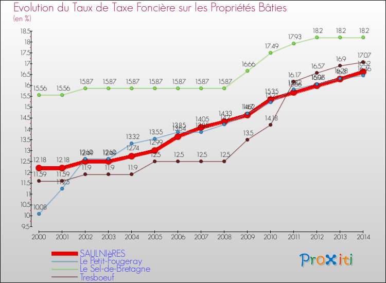 Evolution du taux de la taxe foncière sur le bati pour SAULNIèRES et les communes proches de 2000 à 2014 Comparaison des taux de taxe foncière sur le bati pour SAULNIèRES et les communes voisines de 2000 à 2014