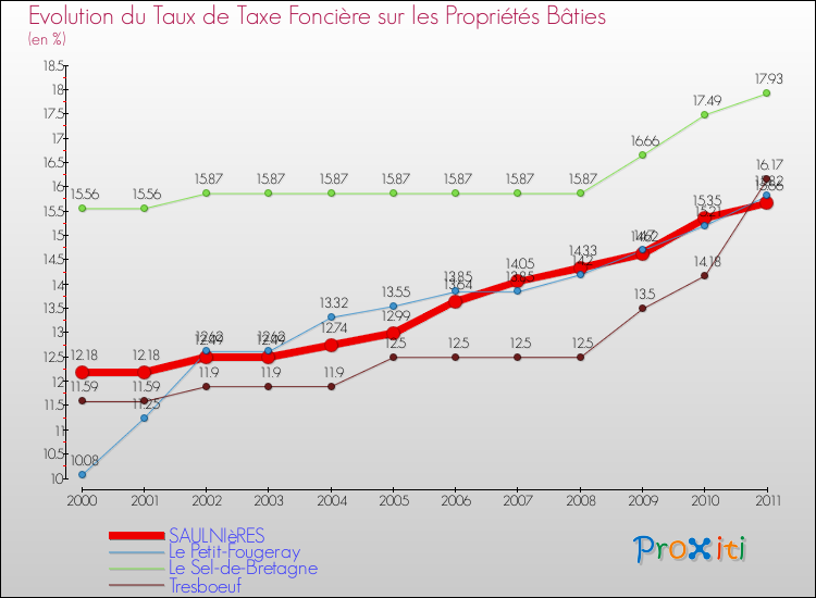 Evolution du taux de la taxe foncière sur le bati pour SAULNIèRES et les communes proches Comparaison des taux de taxe foncière sur le bati pour SAULNIèRES et les communes voisines