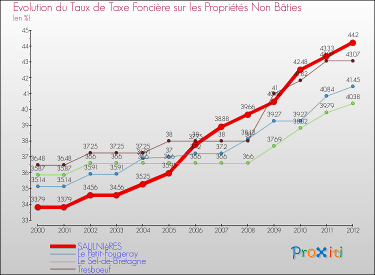 Evolution du taux de la taxe foncière sur les immeubles et terrains non batis pour SAULNIèRES et les communes proches de 2000 à 2012 Comparaison des taux de la taxe foncière sur les immeubles et terrains non batis pour SAULNIèRES et les communes voisines de 2000 à 2012