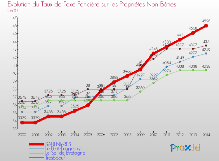 Evolution du taux de la taxe foncière sur les immeubles et terrains non batis pour SAULNIèRES et les communes proches de 2000 à 2014 Comparaison des taux de la taxe foncière sur les immeubles et terrains non batis pour SAULNIèRES et les communes voisines de 2000 à 2014