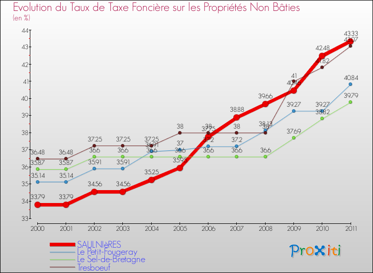 Evolution du taux de la taxe foncière sur les immeubles et terrains non batis pour SAULNIèRES et les communes proches Comparaison des taux de la taxe foncière sur les immeubles et terrains non batis pour SAULNIèRES et les communes voisines