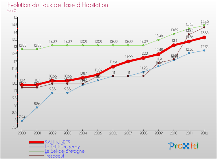 Evolution du taux de la taxe d'habitation pour SAULNIèRES et les communes proches Comparaison des taux de la taxe d'habitation pour SAULNIèRES et les communes voisines