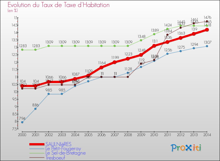 Evolution du taux de la taxe d'habitation pour SAULNIèRES et les communes proches de 2000 à 2014 Comparaison des taux de la taxe d'habitation pour SAULNIèRES et les communes voisines de 2000 à 2014