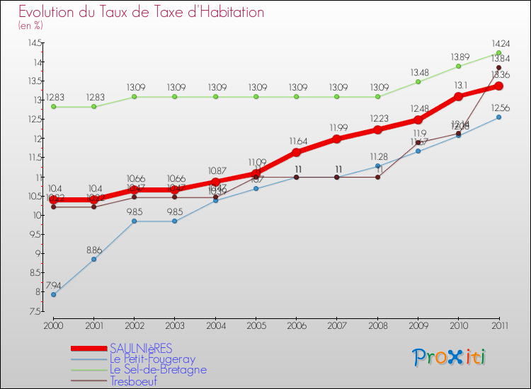 Evolution du taux de la taxe d'habitation pour SAULNIèRES et les communes proches Comparaison des taux de la taxe d'habitation pour SAULNIèRES et les communes voisines
