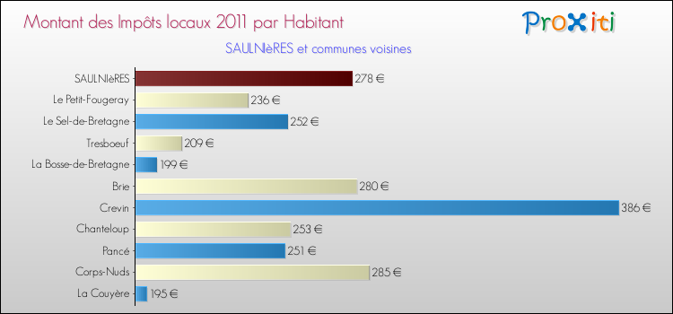 Montant des impôts locaux par Habitant pour SAULNIèRES et les communes proches Comparaison des impôts locaux par habitant pour SAULNIèRES et les communes voisines