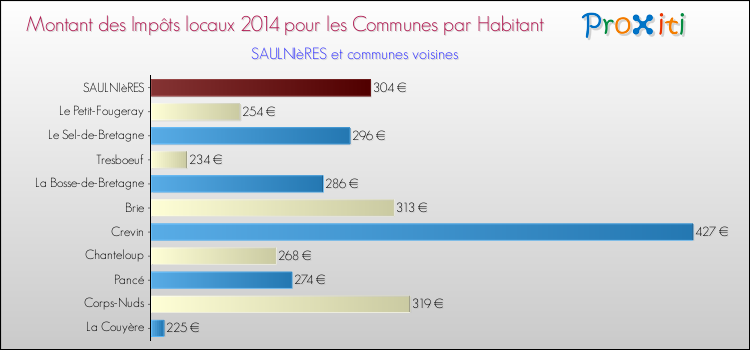 Montant des impôts locaux par Habitant pour SAULNIèRES et les communes proches en 2014 Comparaison des impôts locaux par habitant pour SAULNIèRES et les communes voisines en 2014