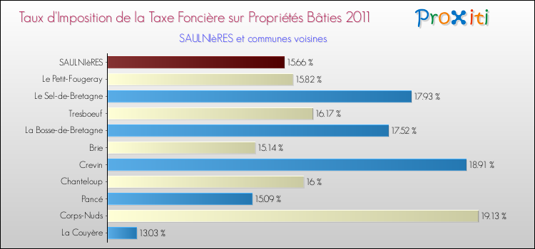 Taux d'imposition de la taxe foncière sur le bati 2011 pour SAULNIèRES et les communes proches Comparaison des taux d'imposition de la taxe foncière sur le bati 2011 pour SAULNIèRES et les communes voisines