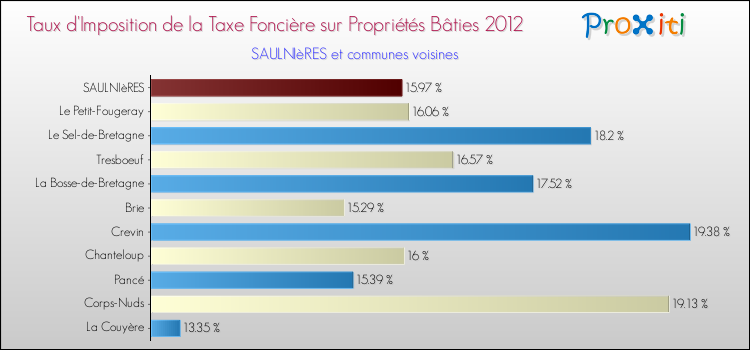 Taux d'imposition de la taxe foncière sur le bati 2012 pour SAULNIèRES et les communes proches Comparaison des taux d'imposition de la taxe foncière sur le bati 2012 pour SAULNIèRES et les communes voisines