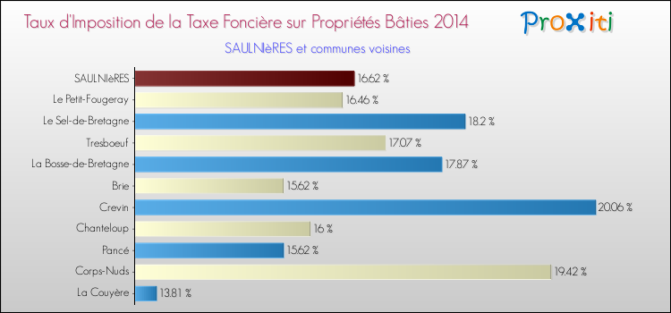 Taux d'imposition de la taxe foncière sur le bati 2014 pour SAULNIèRES et les communes proches Comparaison des taux d'imposition de la taxe foncière sur le bati 2014 pour SAULNIèRES et les communes voisines