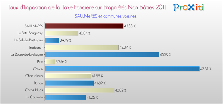 Taux d'imposition de la taxe foncière sur les immeubles et terrains non batis 2011 pour SAULNIèRES et les communes proches Comparaison des taux d'imposition de la taxe foncière sur les immeubles et terrains non batis 2011 pour SAULNIèRES et les communes voisines