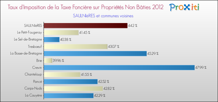 Taux d'imposition de la taxe foncière sur les immeubles et terrains non batis 2012 pour SAULNIèRES et les communes proches Comparaison des taux d'imposition de la taxe foncière sur les immeubles et terrains non batis 2012 pour SAULNIèRES et les communes voisines