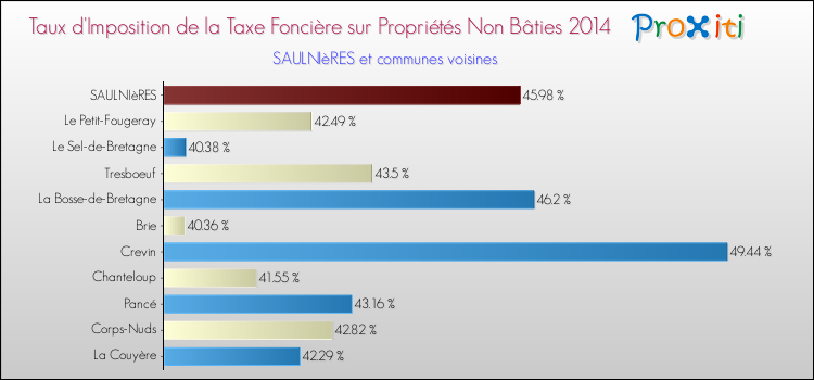 Taux d'imposition de la taxe foncière sur les immeubles et terrains non batis 2014 pour SAULNIèRES et les communes proches Comparaison des taux d'imposition de la taxe foncière sur les immeubles et terrains non batis 2014 pour SAULNIèRES et les communes voisines