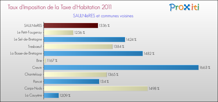Taux d'imposition de la taxe d'habitation 2011 pour SAULNIèRES et les communes proches Comparaison des taux d'imposition de la taxe d'habitation 2011 pour SAULNIèRES et les communes voisines