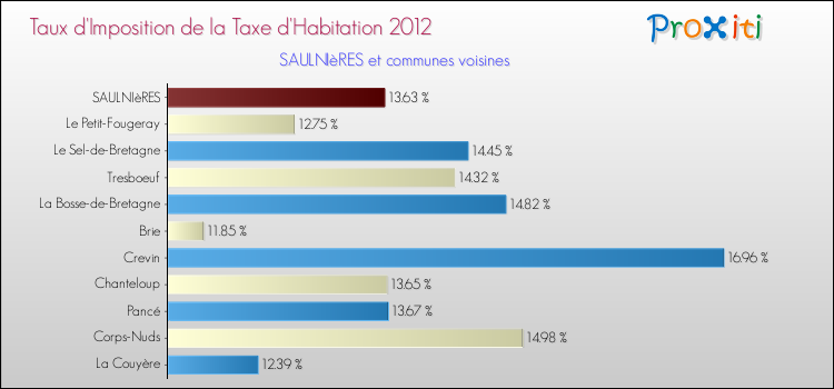 Taux d'imposition de la taxe d'habitation 2012 pour SAULNIèRES et les communes proches Comparaison des taux d'imposition de la taxe d'habitation 2012 pour SAULNIèRES et les communes voisines