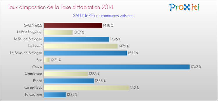 Taux d'imposition de la taxe d'habitation 2014 pour SAULNIèRES et les communes proches Comparaison des taux d'imposition de la taxe d'habitation 2014 pour SAULNIèRES et les communes voisines
