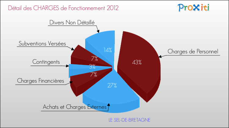 Décomposition des Charges de Fonctionnement 2012 de la commune de LE SEL-DE-BRETAGNE Charges de Fonctionnement 2012 pour la commune de LE SEL-DE-BRETAGNE