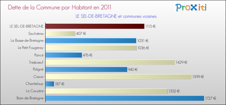 Dette par habitant de la commune en 2011 pour LE SEL-DE-BRETAGNE et les communes proches Comparaison de la dette par habitant de la commune en 2011 pour LE SEL-DE-BRETAGNE et les communes voisines