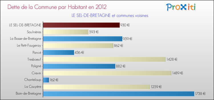 Dette par habitant de la commune en 2012 pour LE SEL-DE-BRETAGNE et les communes proches Comparaison de la dette par habitant de la commune en 2012 pour LE SEL-DE-BRETAGNE et les communes voisines