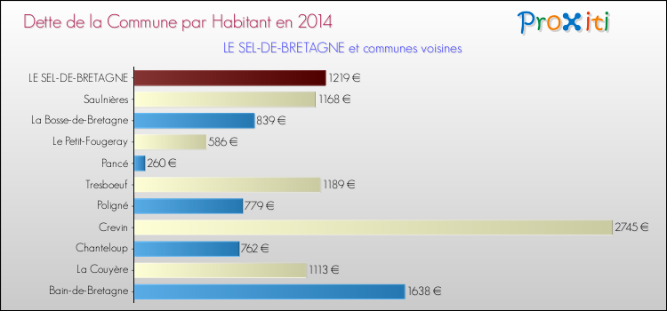 Dette par habitant de la commune en 2014 pour LE SEL-DE-BRETAGNE et les communes proches Comparaison de la dette par habitant de la commune en 2014 pour LE SEL-DE-BRETAGNE et les communes voisines