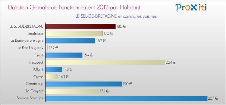 Montant des dotations globales de fonctionnement DGF par Habitant pour LE SEL-DE-BRETAGNE et les communes proches Comparaison des des dotations globales de fonctionnement DGF par habitant pour LE SEL-DE-BRETAGNE et les communes voisines