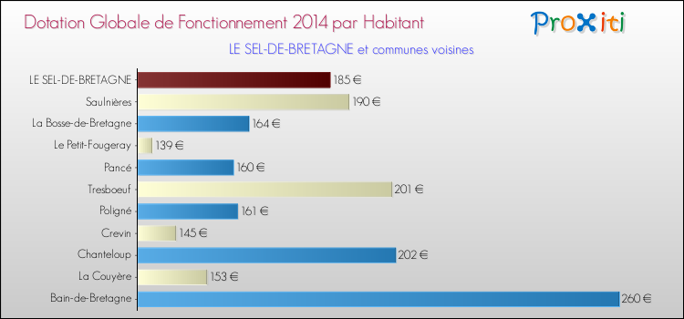 Montant des dotations globales de fonctionnement DGF par Habitant pour LE SEL-DE-BRETAGNE et les communes proches en 2014. Comparaison des des dotations globales de fonctionnement DGF par habitant pour LE SEL-DE-BRETAGNE et les communes voisines en 2014.