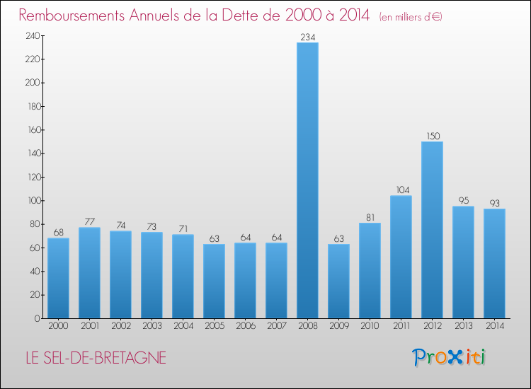 Evolution de l'annuité de la dette pour la commune de LE SEL-DE-BRETAGNE de 2000 à 2014 Annuités de la dette pour LE SEL-DE-BRETAGNE de 2000 à 2014
