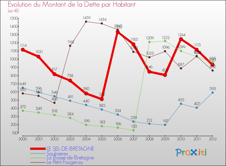 Evolution de la dette par habitant pour la commune de LE SEL-DE-BRETAGNE et les communes proches de 2000 à 2012 Comparaison de la dette par habitant pour LE SEL-DE-BRETAGNE et les communes voisines de 2000 à 2012